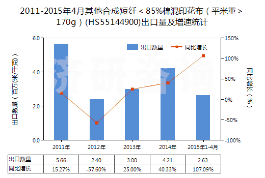 2011-2015年4月其他合成短纖＜85%棉混印花布（平米重＞170g）(HS55144900)出口量及增速統(tǒng)計(jì)